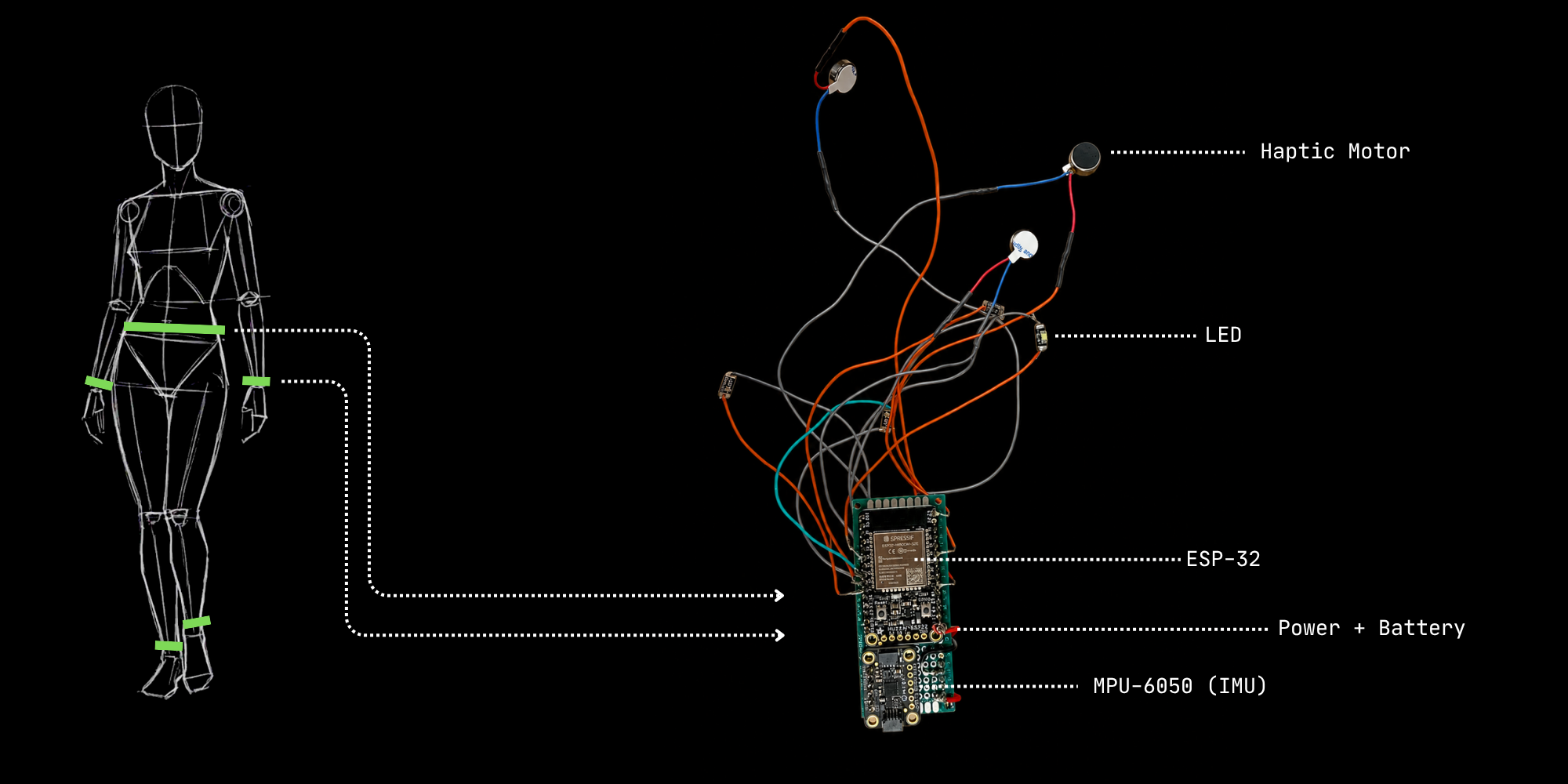 DeepDance hardware schematic showing wearable beacon and feedback devices
